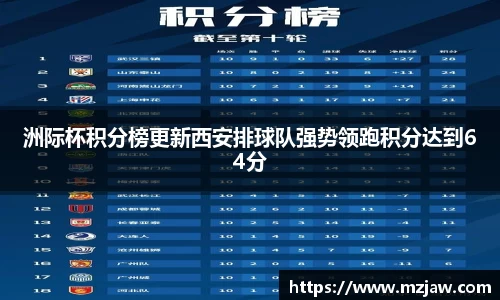 洲际杯积分榜更新西安排球队强势领跑积分达到64分